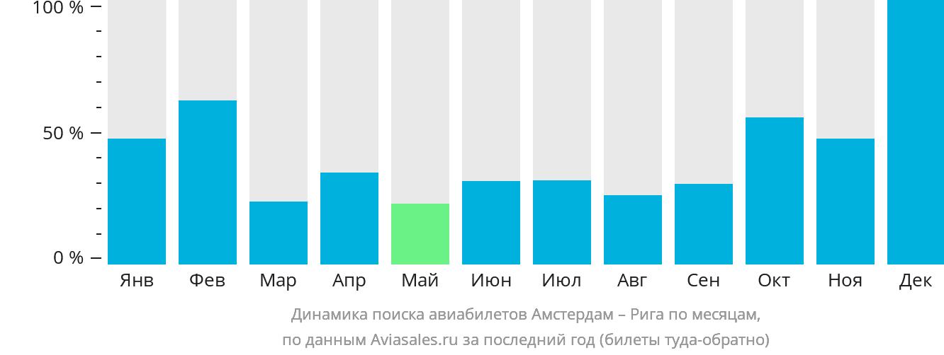 Динамика поиска авиабилетов из Амстердама в Ригу по месяцам