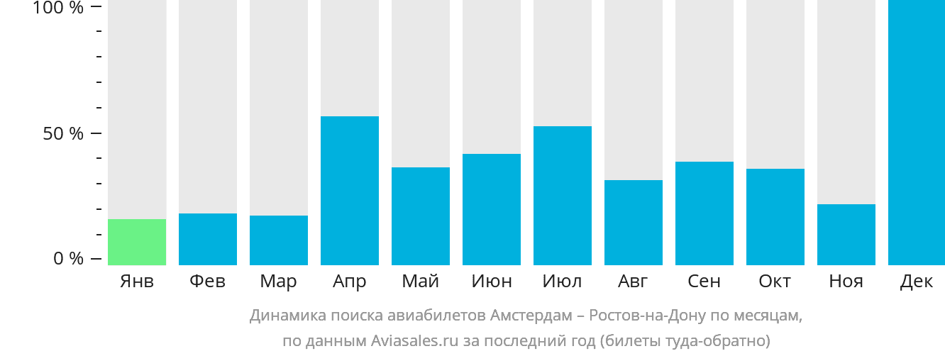 Динамика поиска авиабилетов из Амстердама в Ростов-на-Дону по месяцам