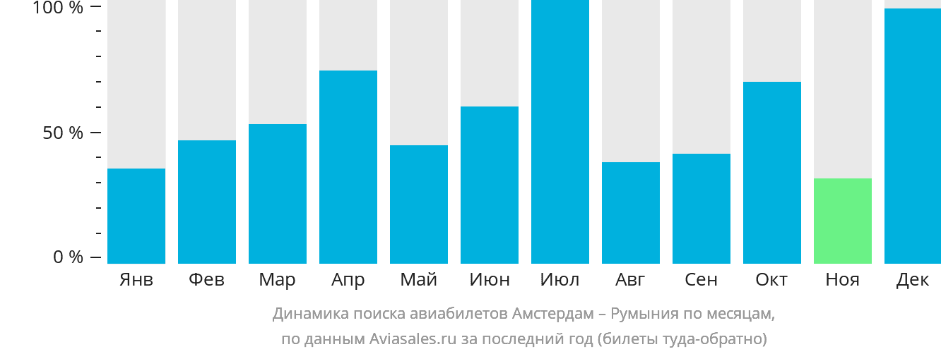 Динамика поиска авиабилетов из Амстердама в Румынию по месяцам