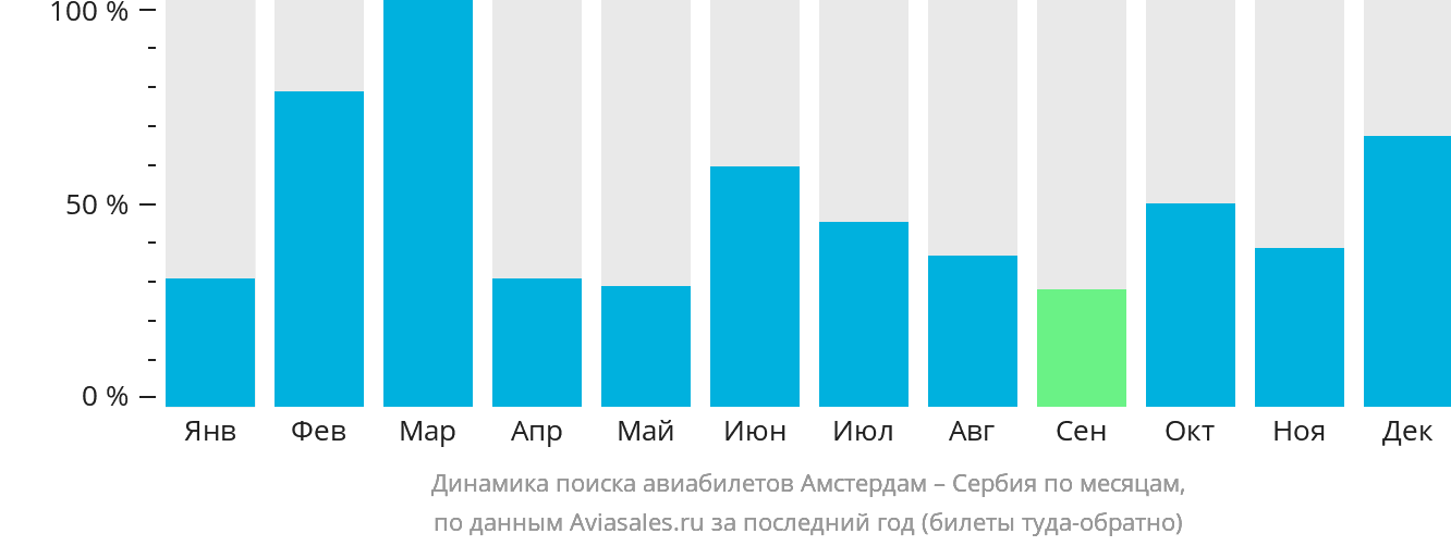 Динамика поиска авиабилетов из Амстердама в Сербию по месяцам