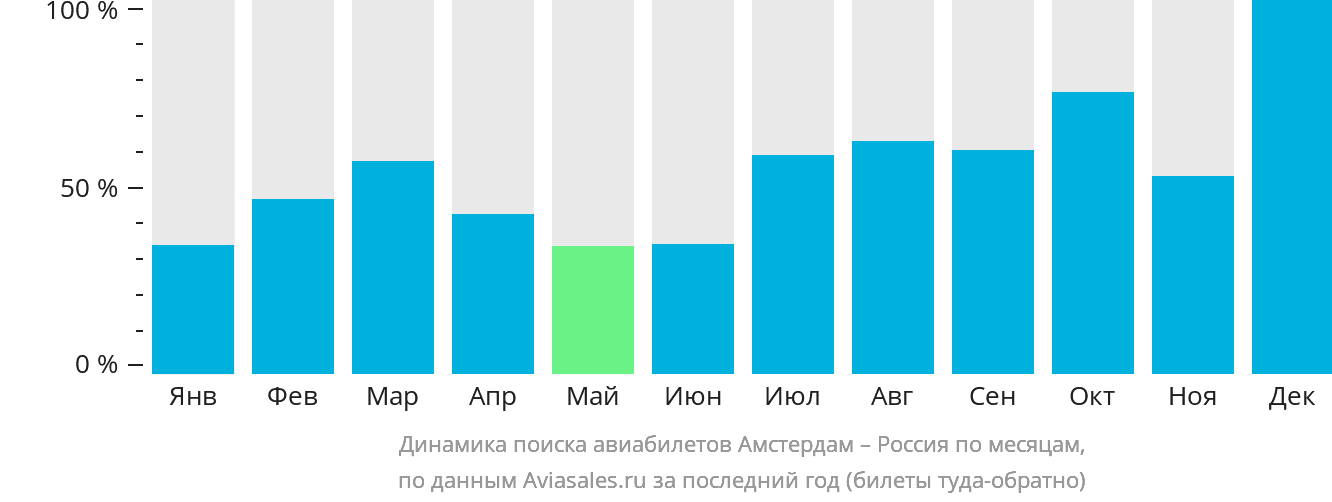 Динамика поиска авиабилетов из Амстердама в Россию по месяцам
