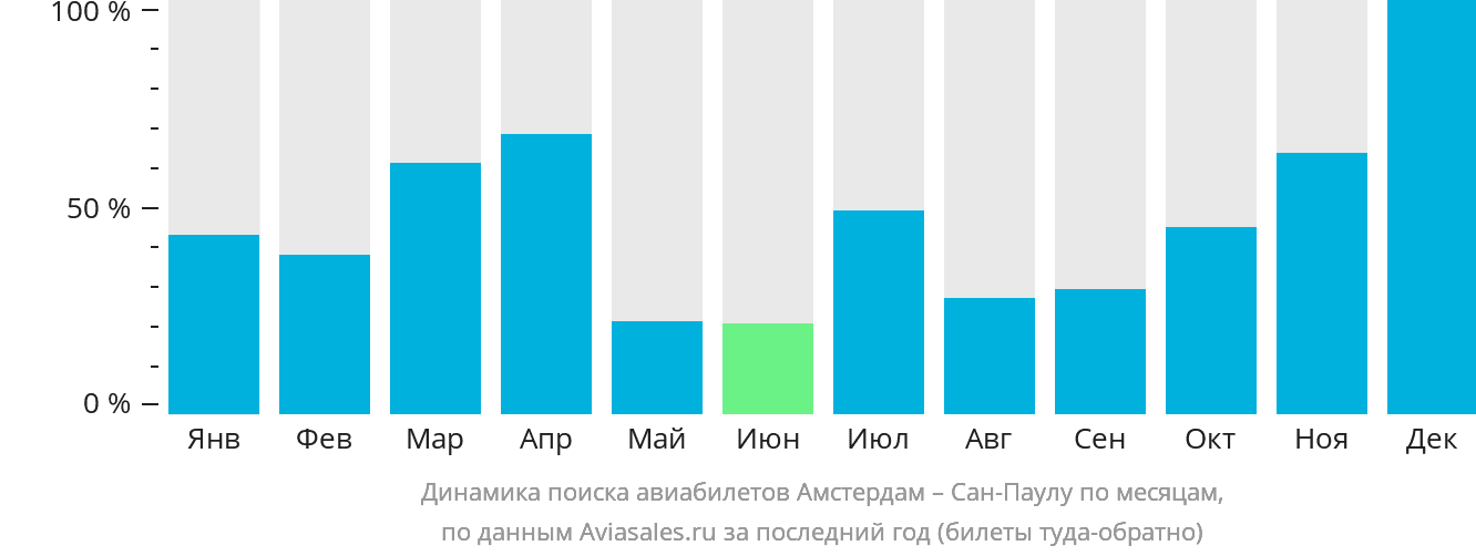 Динамика поиска авиабилетов из Амстердама в Сан-Паулу по месяцам