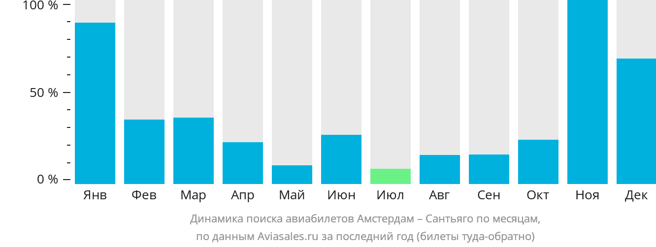 Динамика поиска авиабилетов из Амстердама в Сантьяго по месяцам