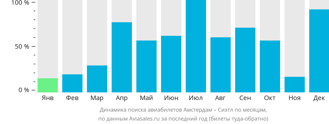 Динамика поиска авиабилетов из Амстердама в Сиэтл по месяцам