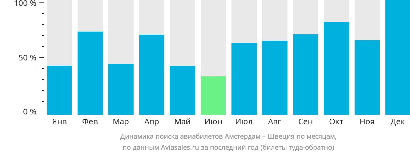 Динамика поиска авиабилетов из Амстердама в Швецию по месяцам