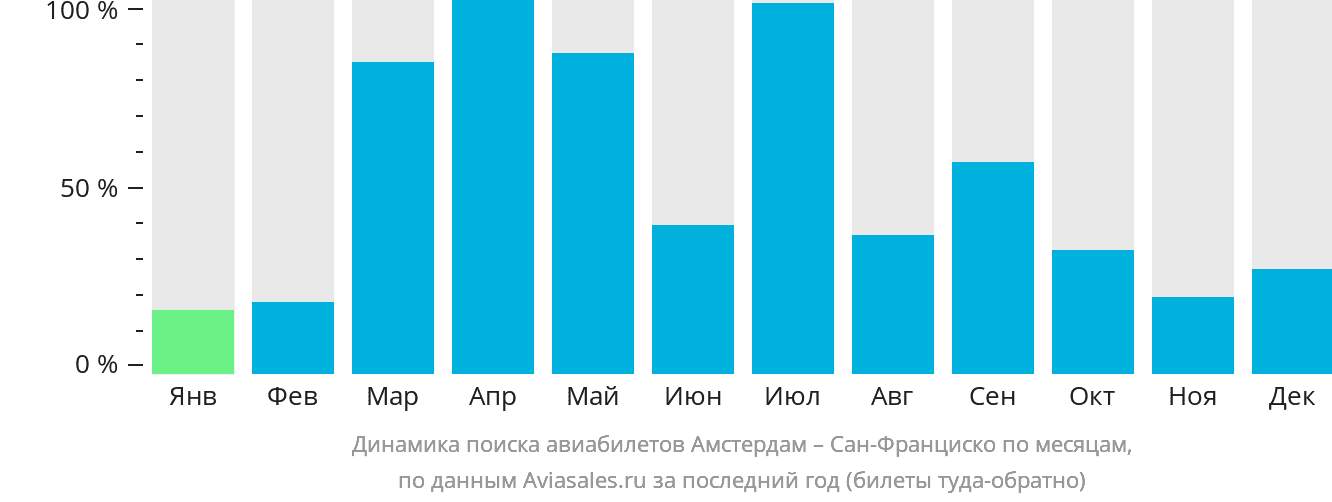 Динамика поиска авиабилетов из Амстердама в Сан-Франциско по месяцам