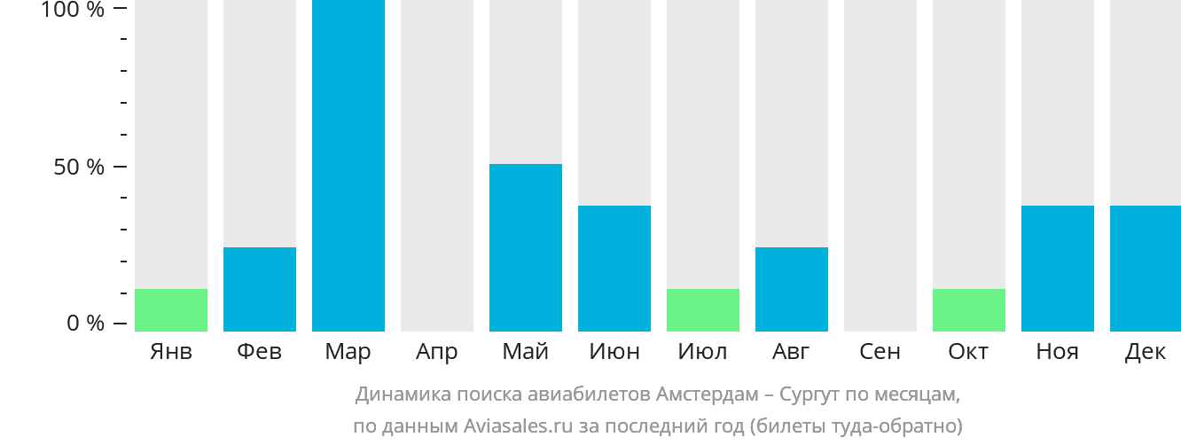 Динамика поиска авиабилетов из Амстердама в Сургут по месяцам