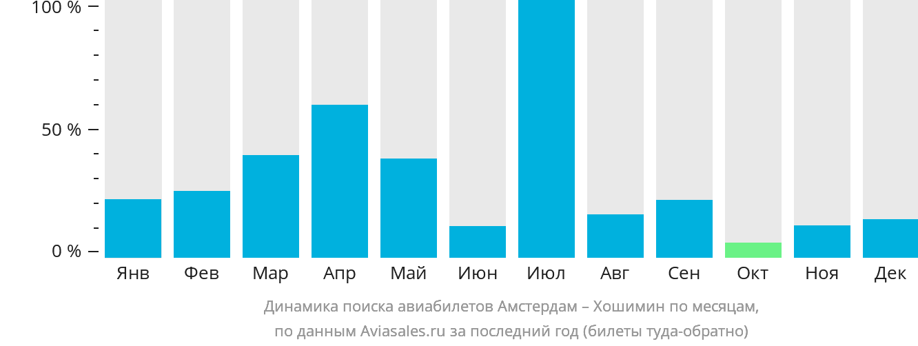 Динамика поиска авиабилетов из Амстердама в Хошимин по месяцам