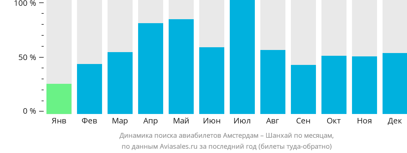 Динамика поиска авиабилетов из Амстердама в Шанхай по месяцам