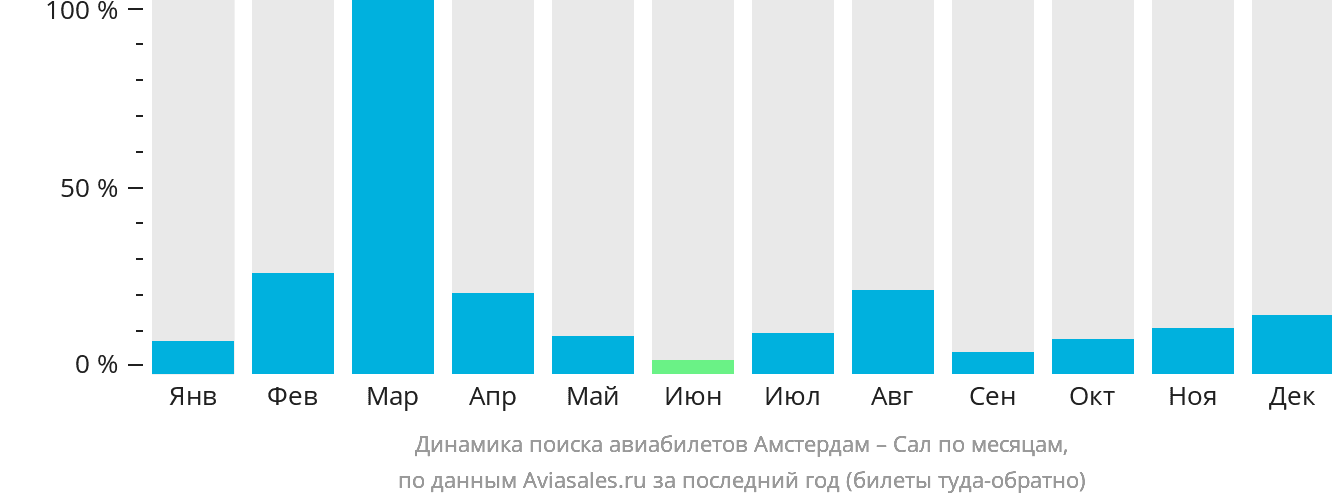 Динамика поиска авиабилетов из Амстердама в Сал по месяцам