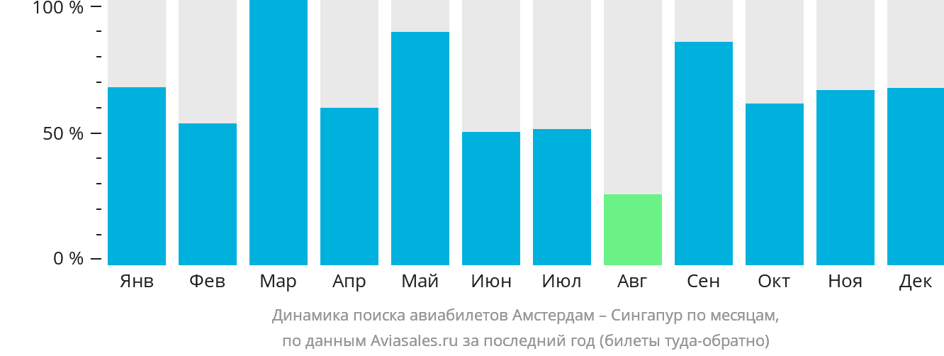 Динамика поиска авиабилетов из Амстердама в Сингапур по месяцам