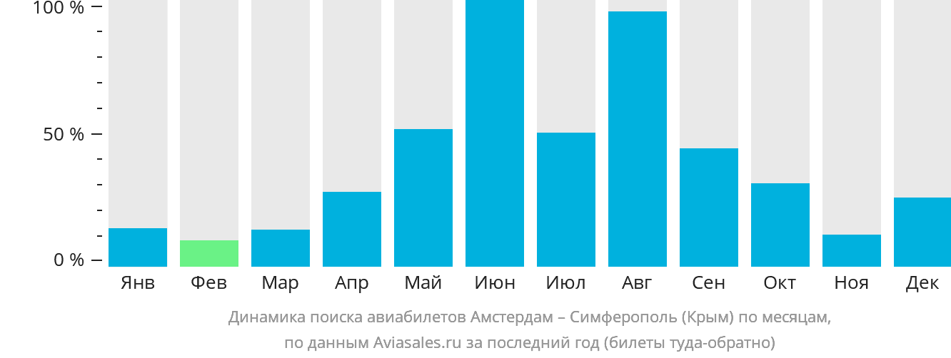 Динамика поиска авиабилетов из Амстердама в Симферополь по месяцам