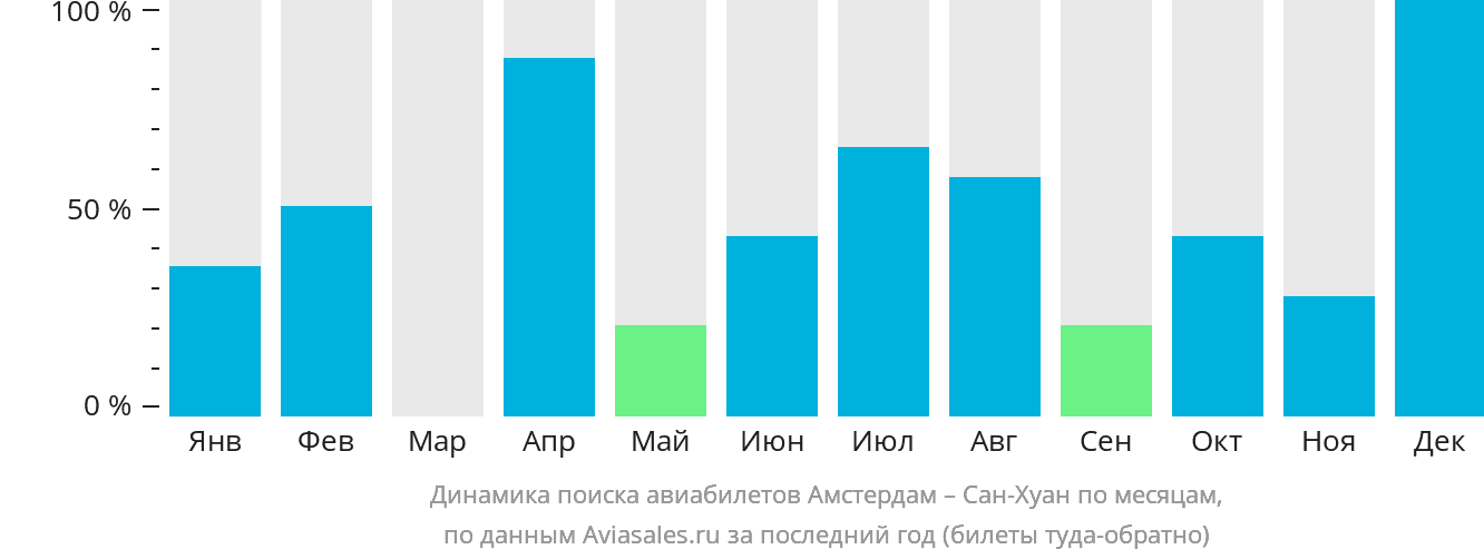 Динамика поиска авиабилетов из Амстердама в Сан-Хуан по месяцам