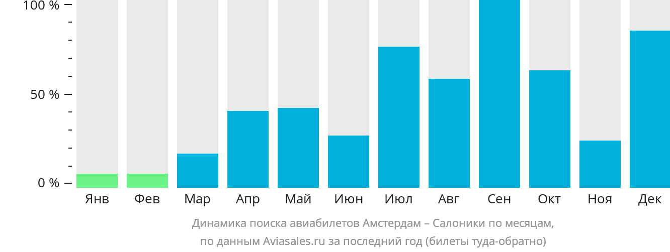 Динамика поиска авиабилетов из Амстердама в Салоники по месяцам