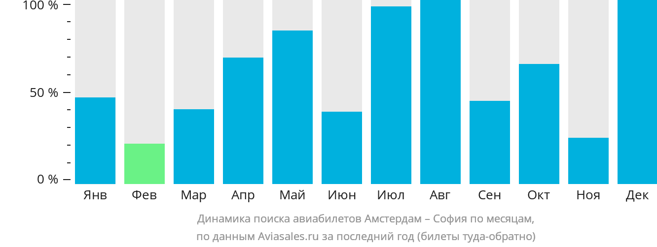 Динамика поиска авиабилетов из Амстердама в Софию по месяцам