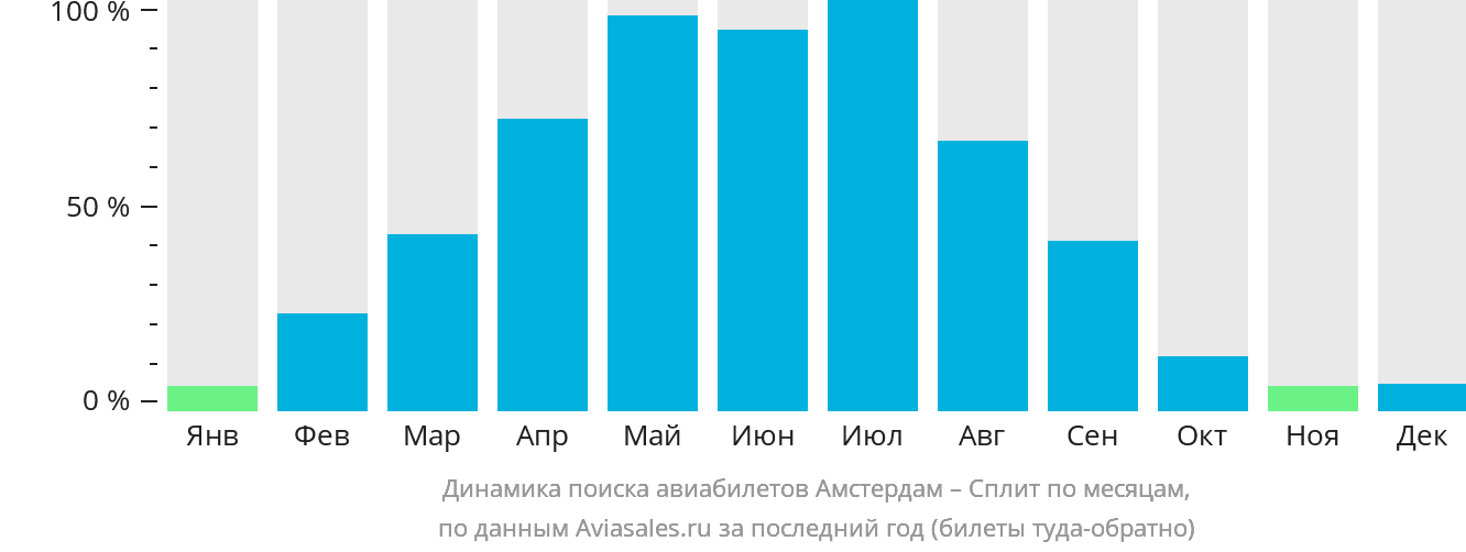 Динамика поиска авиабилетов из Амстердама в Сплит по месяцам