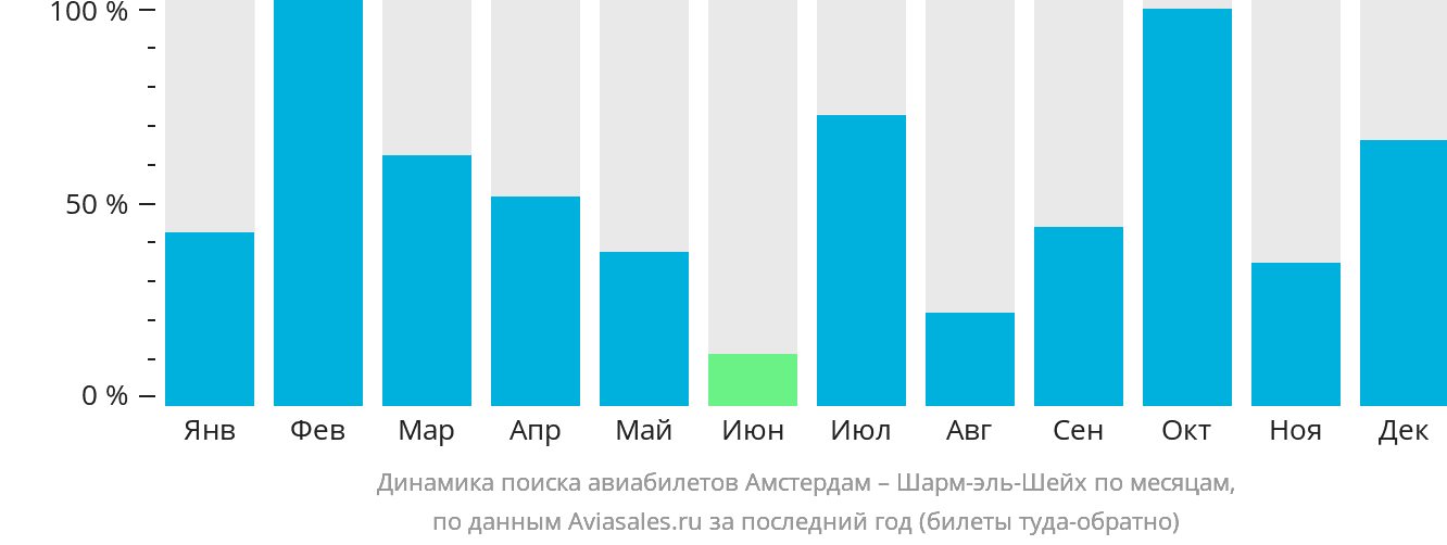 Динамика поиска авиабилетов из Амстердама в Шарм-эш-Шейх по месяцам