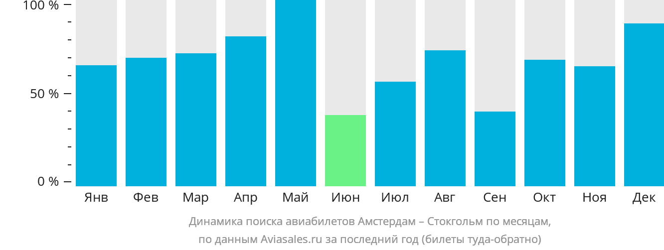 Динамика поиска авиабилетов из Амстердама в Стокгольм по месяцам