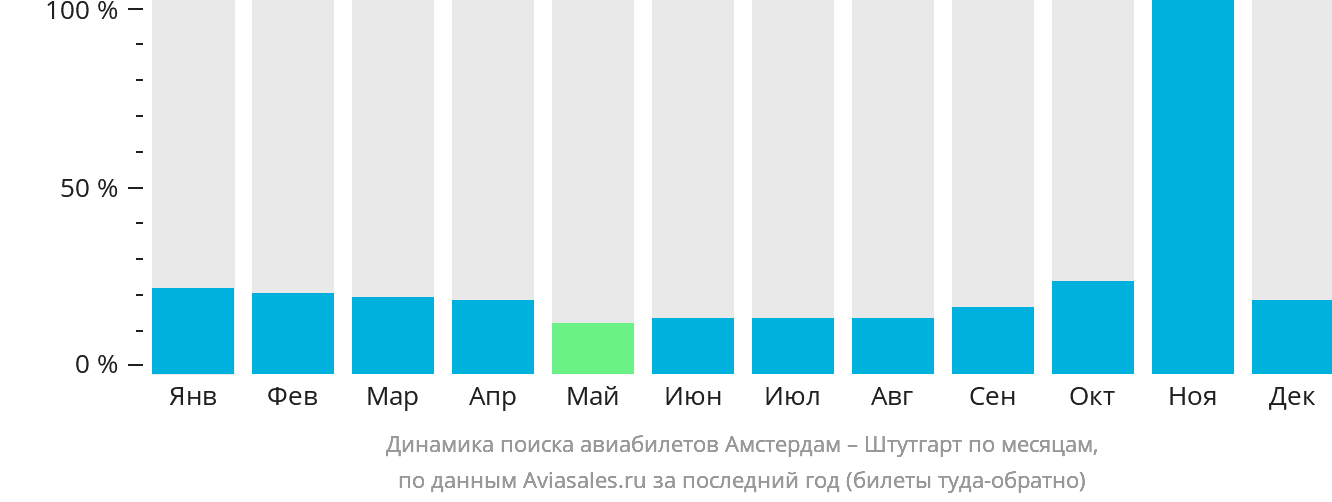 Динамика поиска авиабилетов из Амстердама в Штутгарт по месяцам