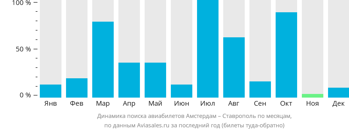 Динамика поиска авиабилетов из Амстердама в Ставрополь по месяцам