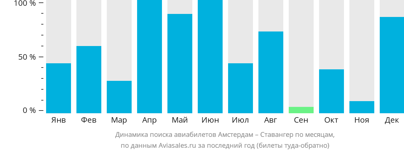 Динамика поиска авиабилетов из Амстердама в Ставангер по месяцам