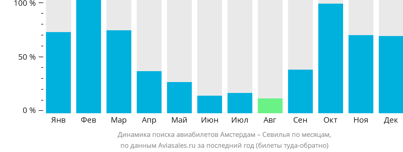 Динамика поиска авиабилетов из Амстердама в Севилью по месяцам