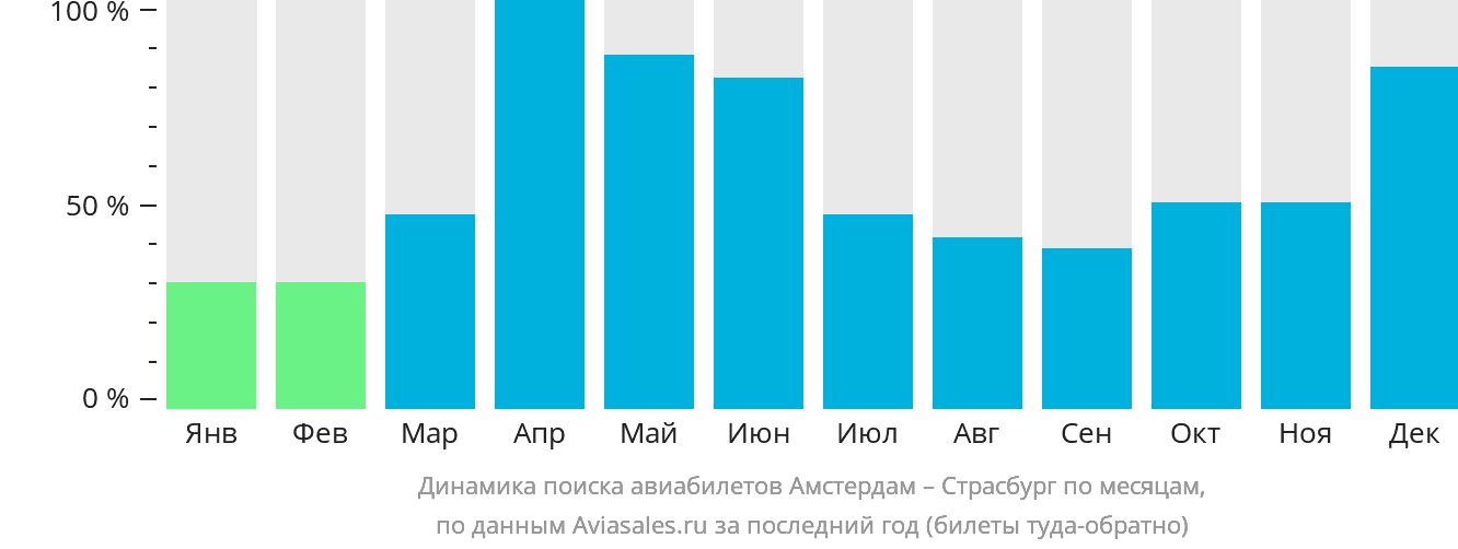 Динамика поиска авиабилетов из Амстердама в Страсбург по месяцам