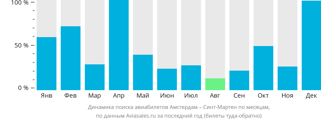 Динамика поиска авиабилетов из Амстердама на Синт-Мартен по месяцам