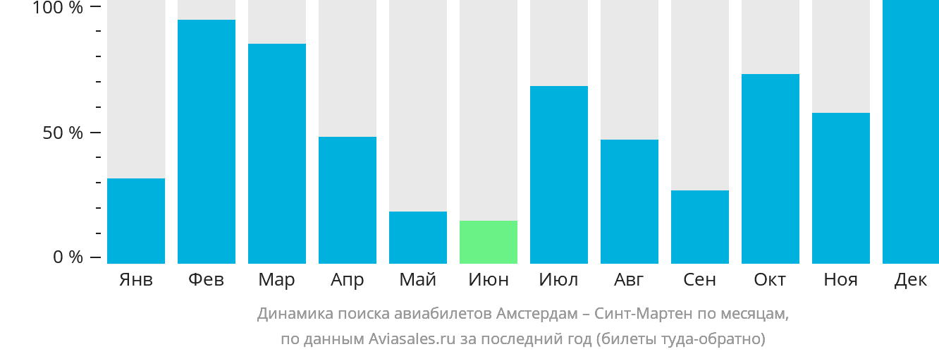 Динамика поиска авиабилетов из Амстердама в Синт-Мартен по месяцам