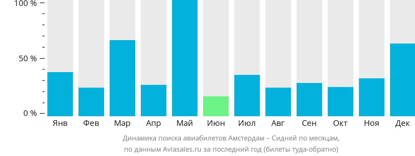 Динамика поиска авиабилетов из Амстердама в Сидней по месяцам