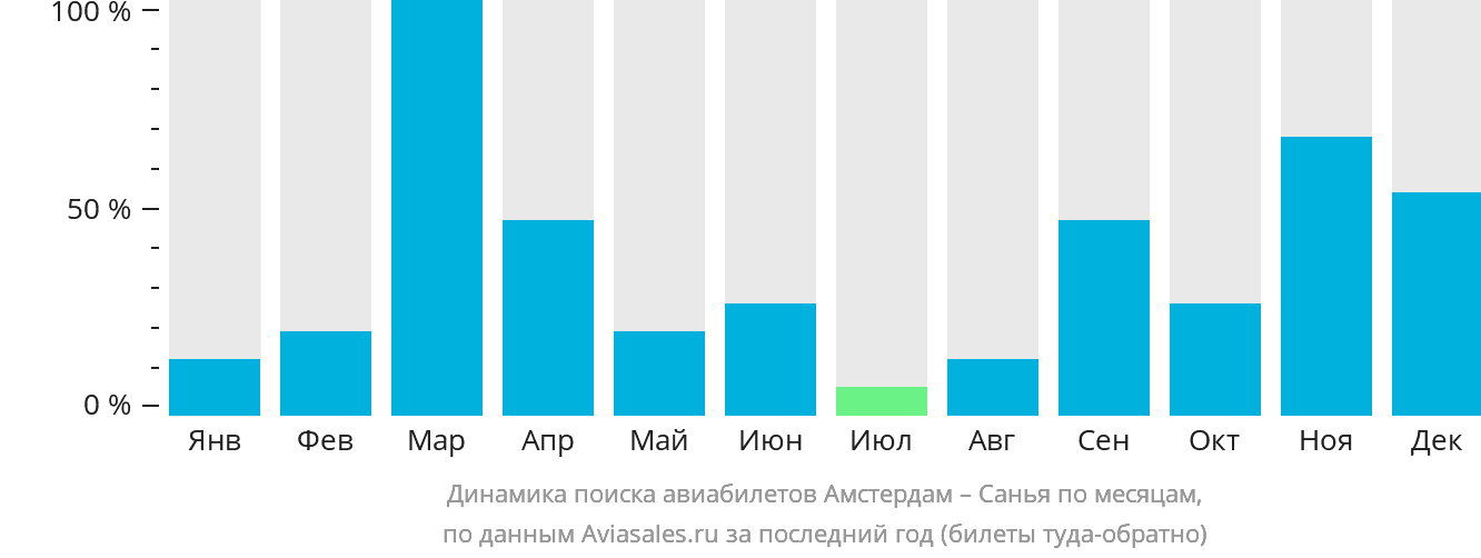 Динамика поиска авиабилетов из Амстердама в Санья по месяцам