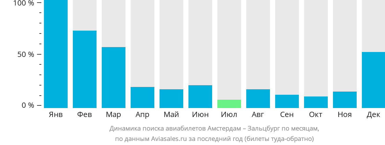 Динамика поиска авиабилетов из Амстердама в Зальцбург по месяцам