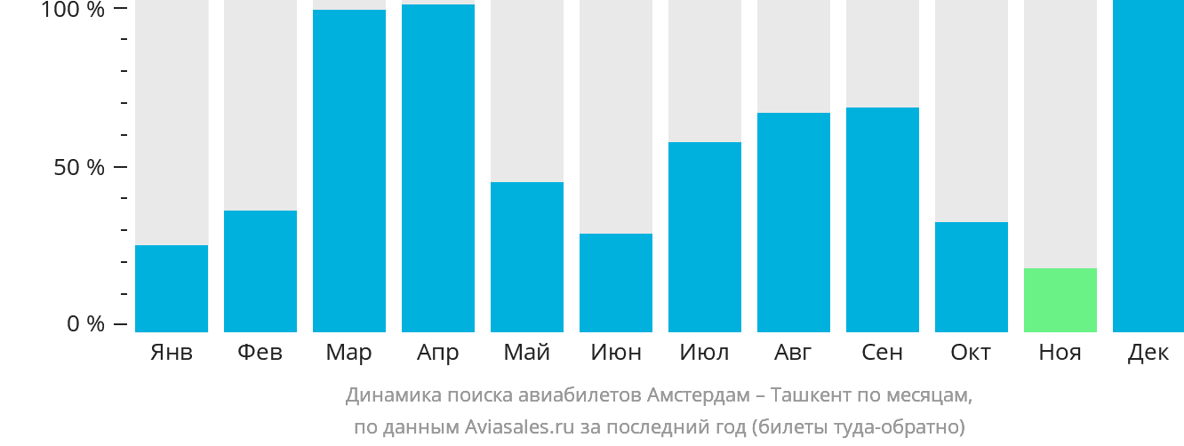 Динамика поиска авиабилетов из Амстердама в Ташкент по месяцам