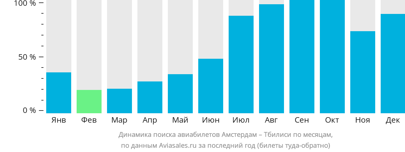 Динамика поиска авиабилетов из Амстердама в Тбилиси по месяцам