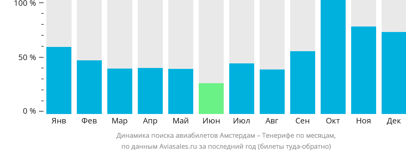Динамика поиска авиабилетов из Амстердама на Тенерифе по месяцам