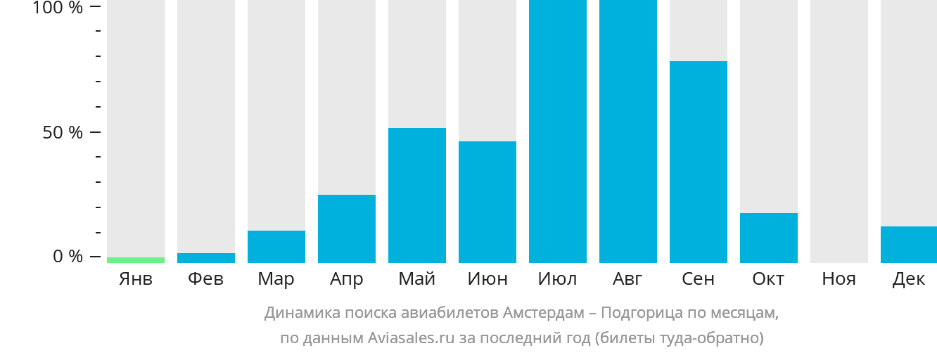 Динамика поиска авиабилетов из Амстердама в Подгорицу по месяцам
