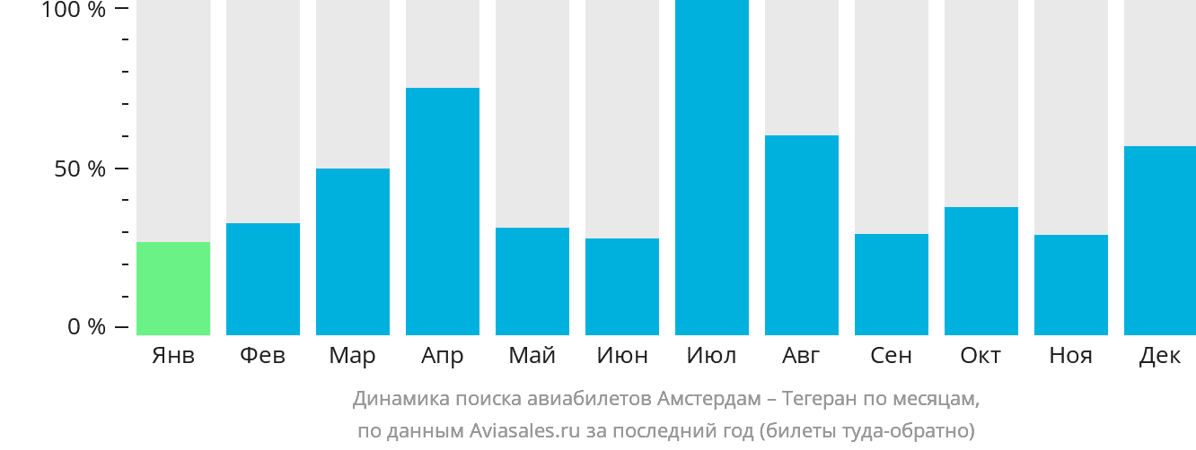 Динамика поиска авиабилетов из Амстердама в Тегеран по месяцам