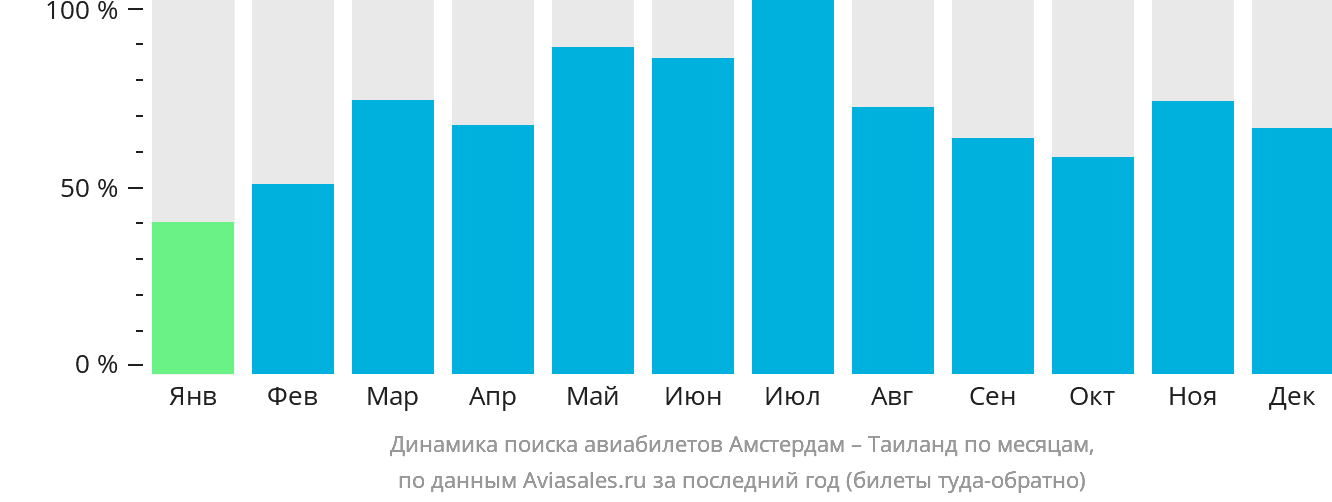 Динамика поиска авиабилетов из Амстердама в Таиланд по месяцам