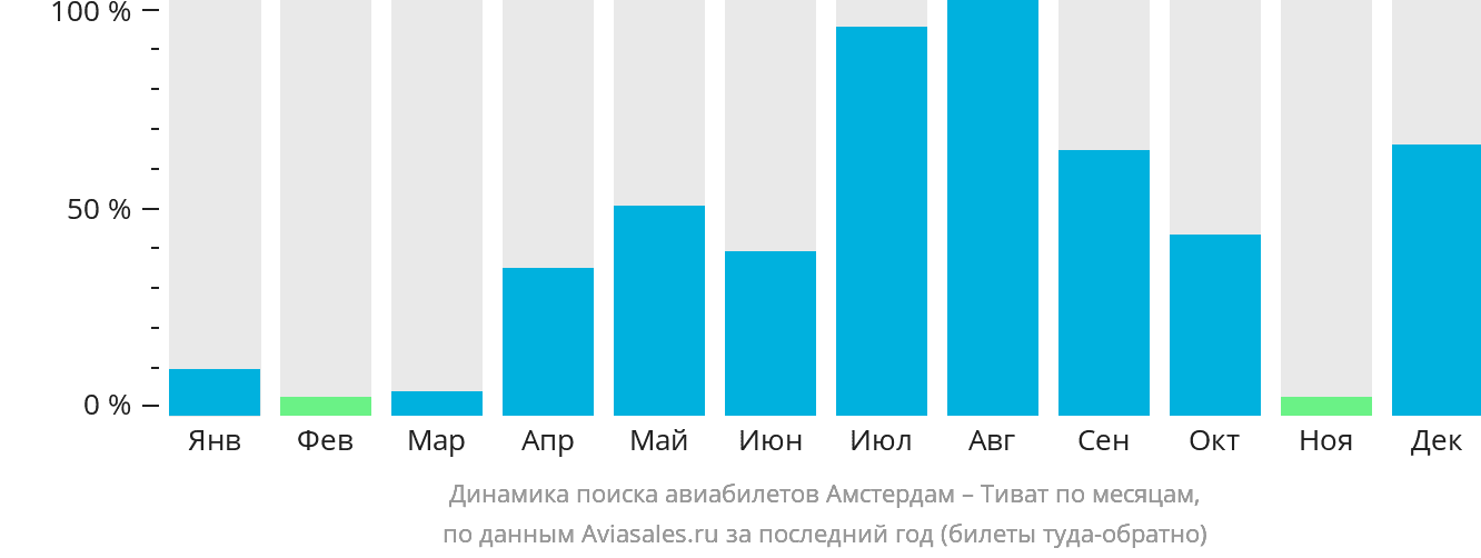 Динамика поиска авиабилетов из Амстердама в Тиват по месяцам