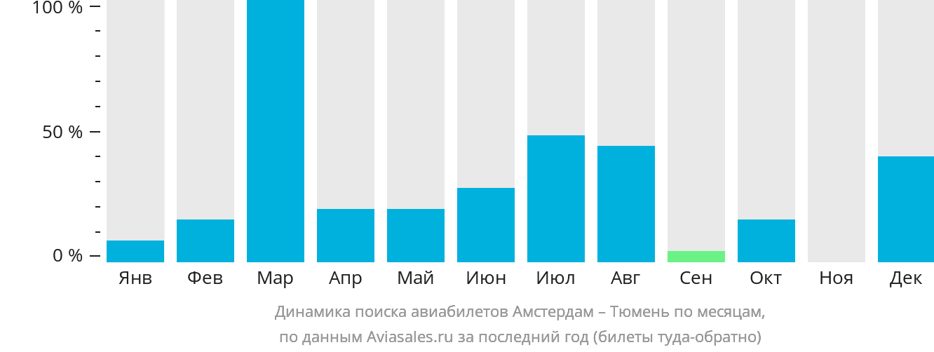 Динамика поиска авиабилетов из Амстердама в Тюмень по месяцам