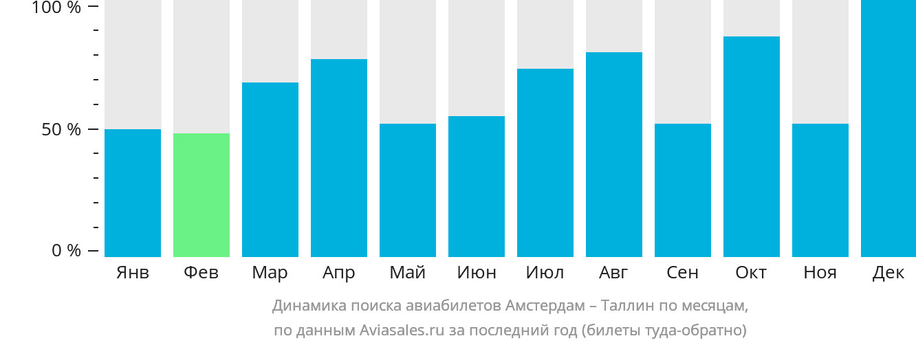 Динамика поиска авиабилетов из Амстердама в Таллин по месяцам