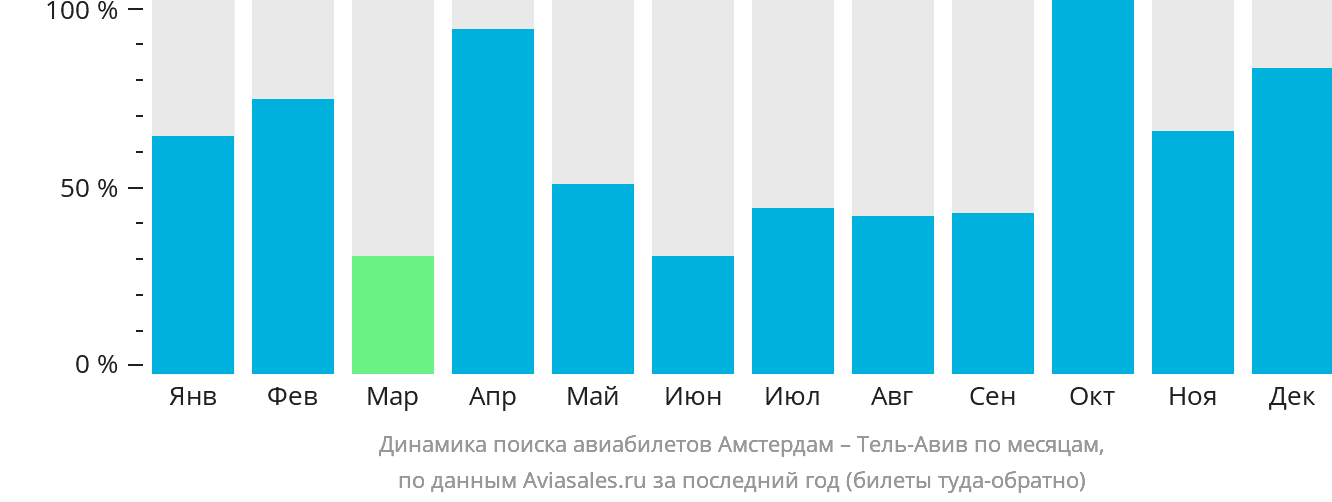 Динамика поиска авиабилетов из Амстердама в Тель-Авив по месяцам