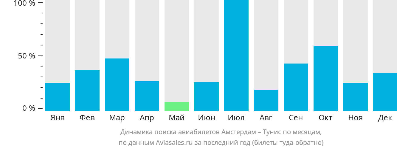 Динамика поиска авиабилетов из Амстердама в Тунис по месяцам