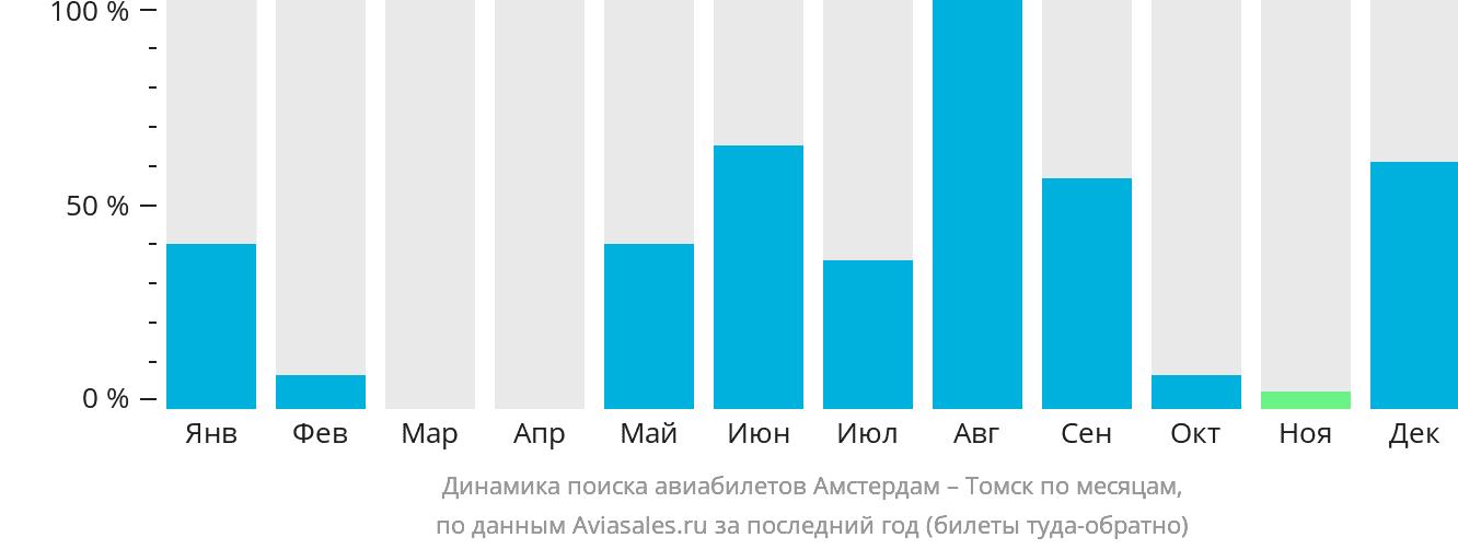 Динамика поиска авиабилетов из Амстердама в Томск по месяцам