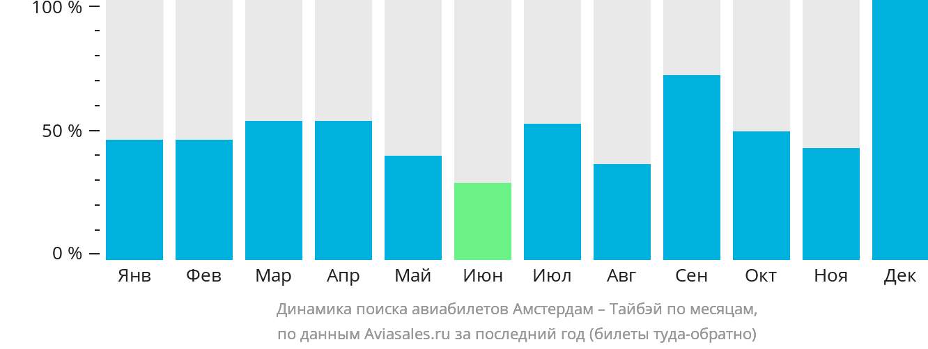 Динамика поиска авиабилетов из Амстердама в Тайбэй по месяцам