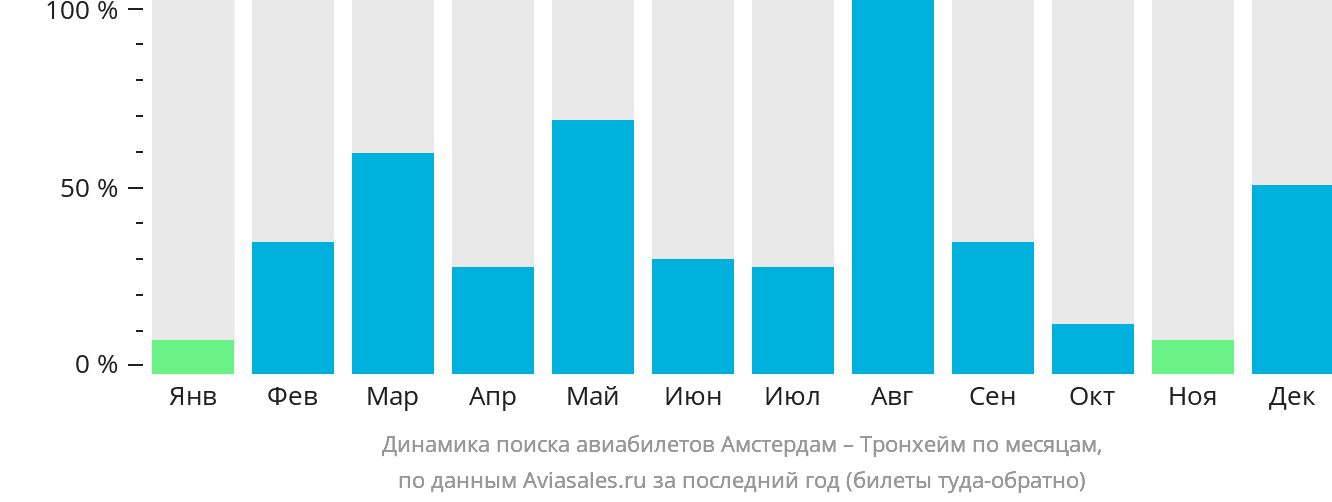 Динамика поиска авиабилетов из Амстердама в Тронхейм по месяцам