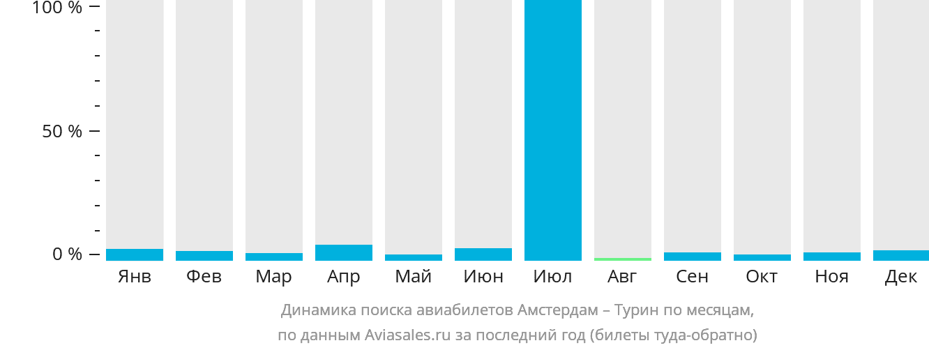 Динамика поиска авиабилетов из Амстердама в Турин по месяцам
