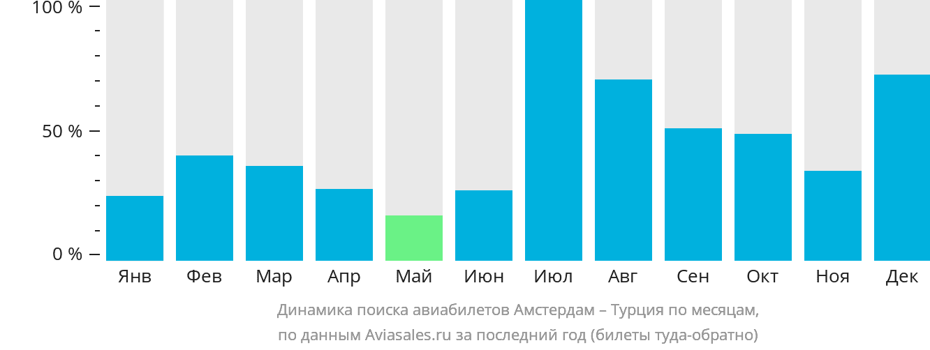 Динамика поиска авиабилетов из Амстердама в Турцию по месяцам