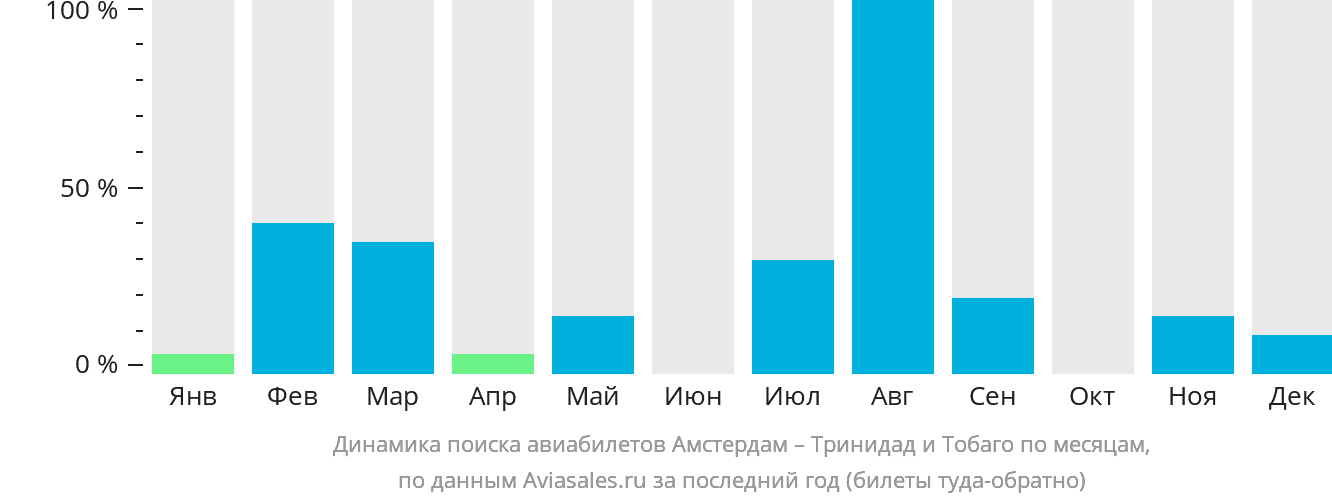 Динамика поиска авиабилетов из Амстердама в Тринидад и Тобаго по месяцам