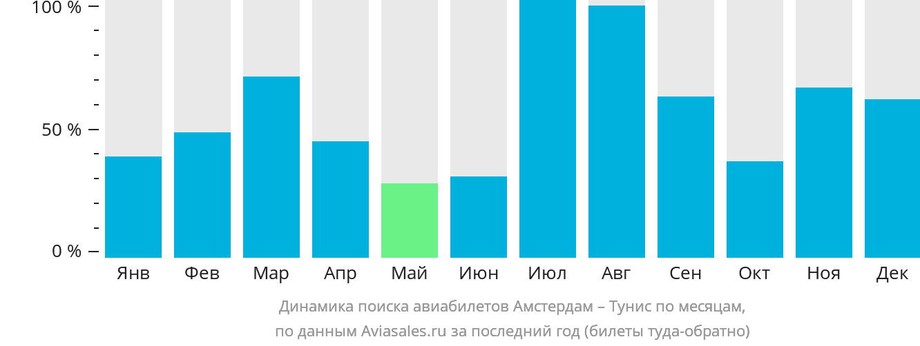 Динамика поиска авиабилетов из Амстердама в Тунис по месяцам